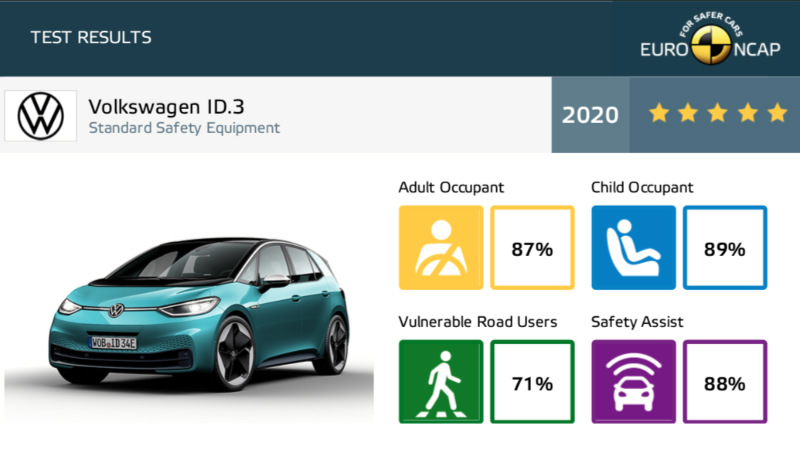 VW ID.3’e Euro NCAP’ten beş yıldız geldi_arabazzi.com
