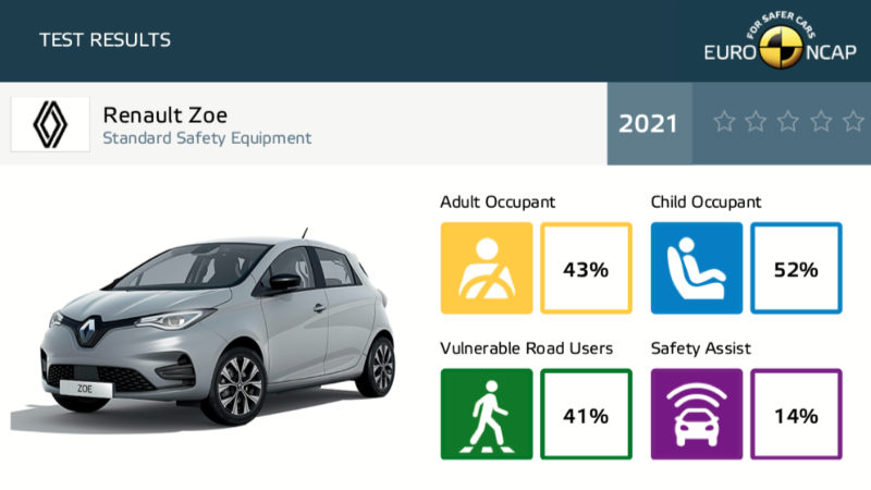 Renault ZOE Euro NCAP'te fena çarpıldı_arabazzi.com
